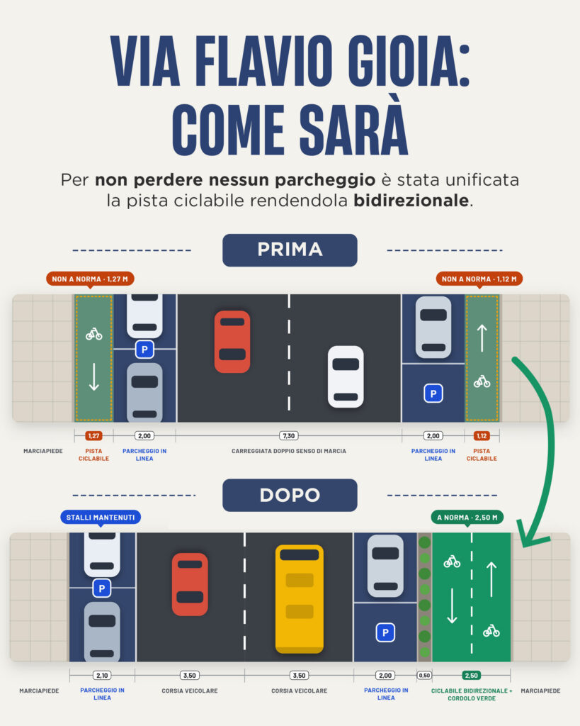 Schema del progetto di via Flavio Gioia a Cagliari: com’era e come sarà la strada con la nuova ciclabile bidirezionale